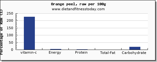 vitamin c and nutrition facts in an orange per 100g